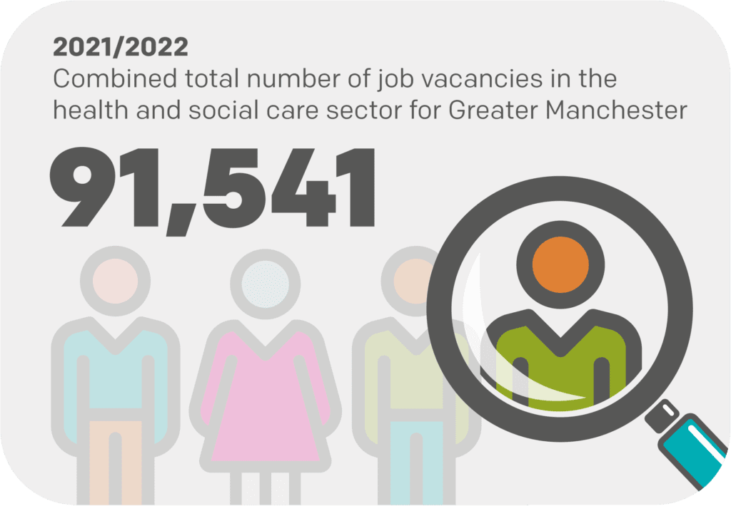 Infographic that demonstrates the total number of job vacancies for the year 2021/22 for GM Trusts and Social Care Organisations