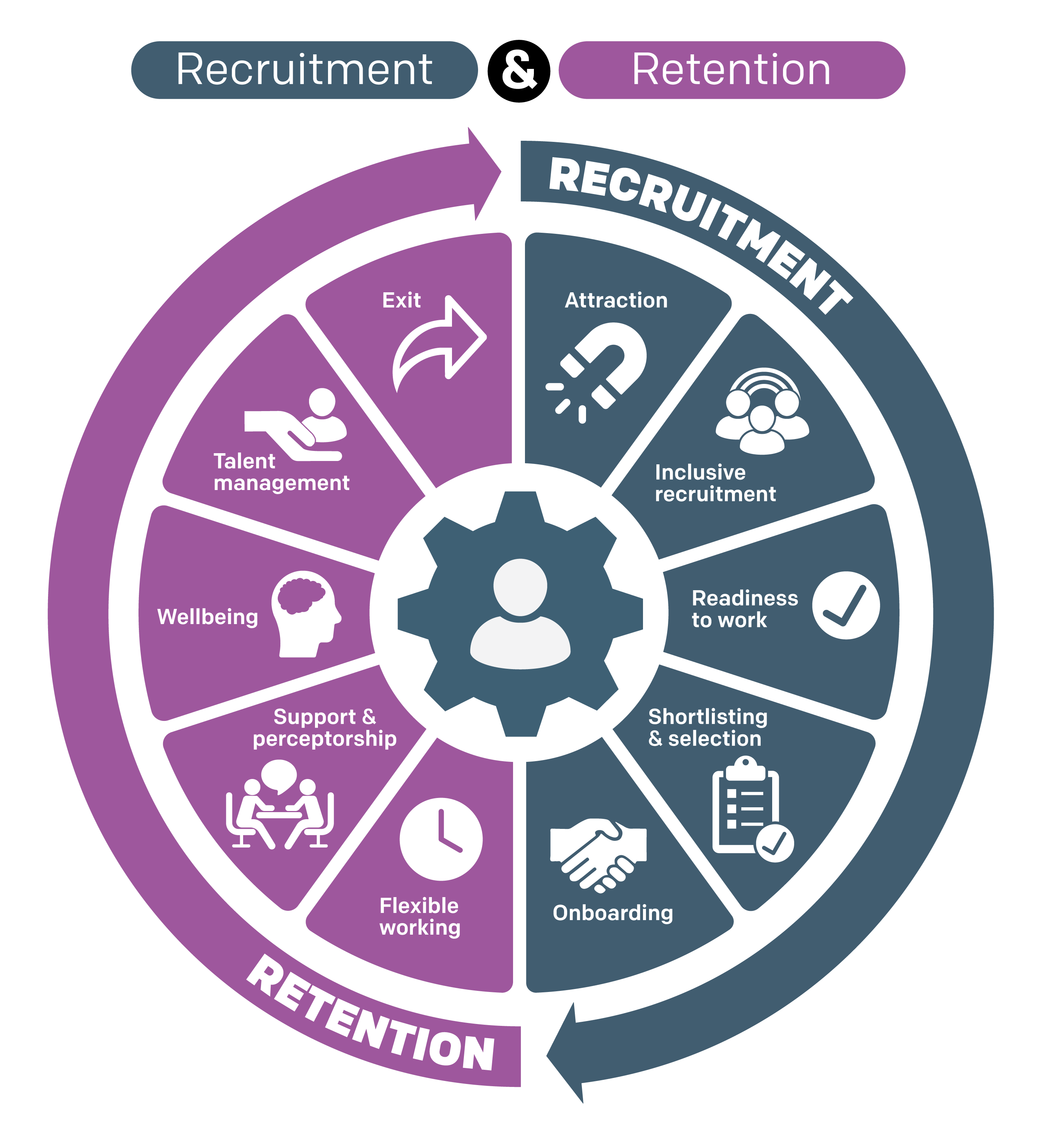 Recruitment and retention toolkit - GM Access